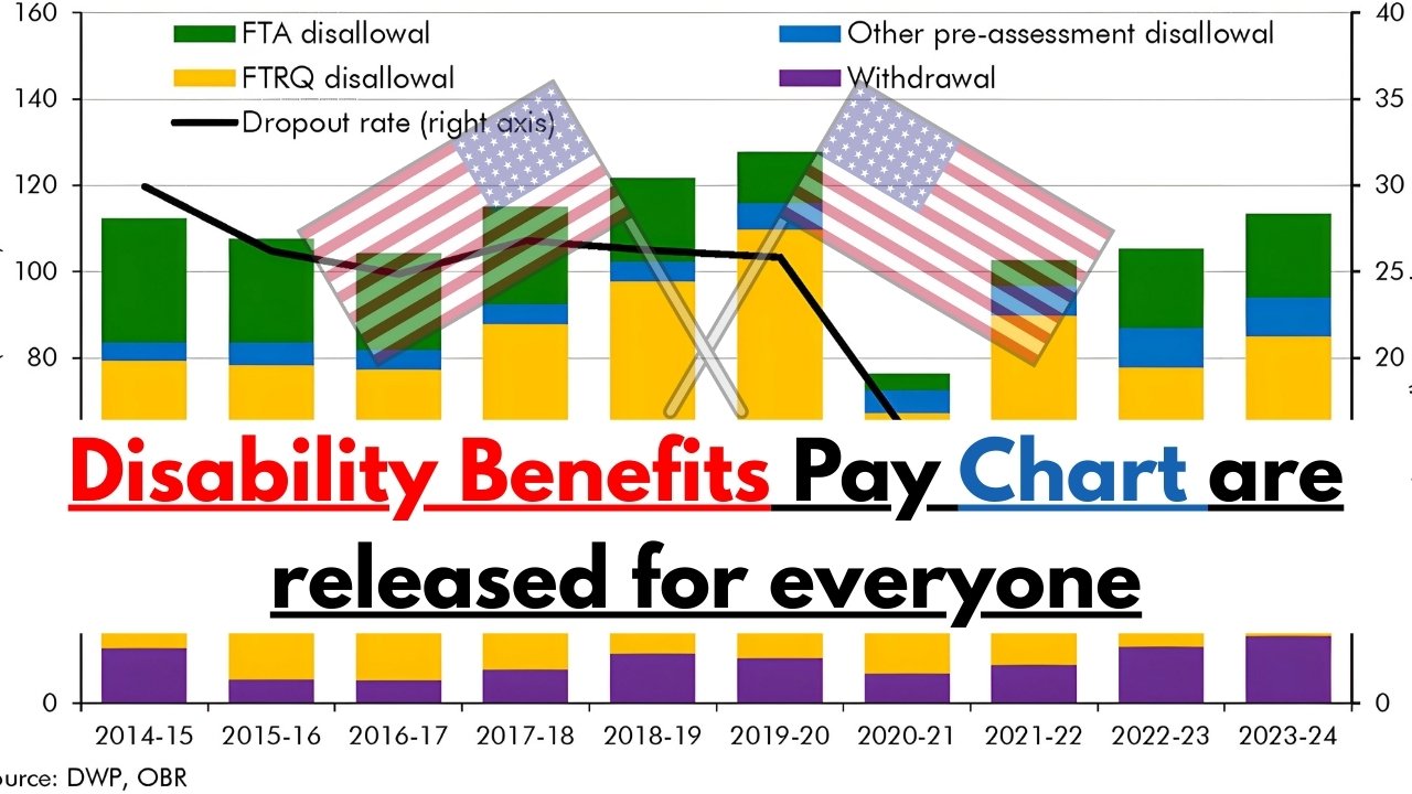 Disability Benefits